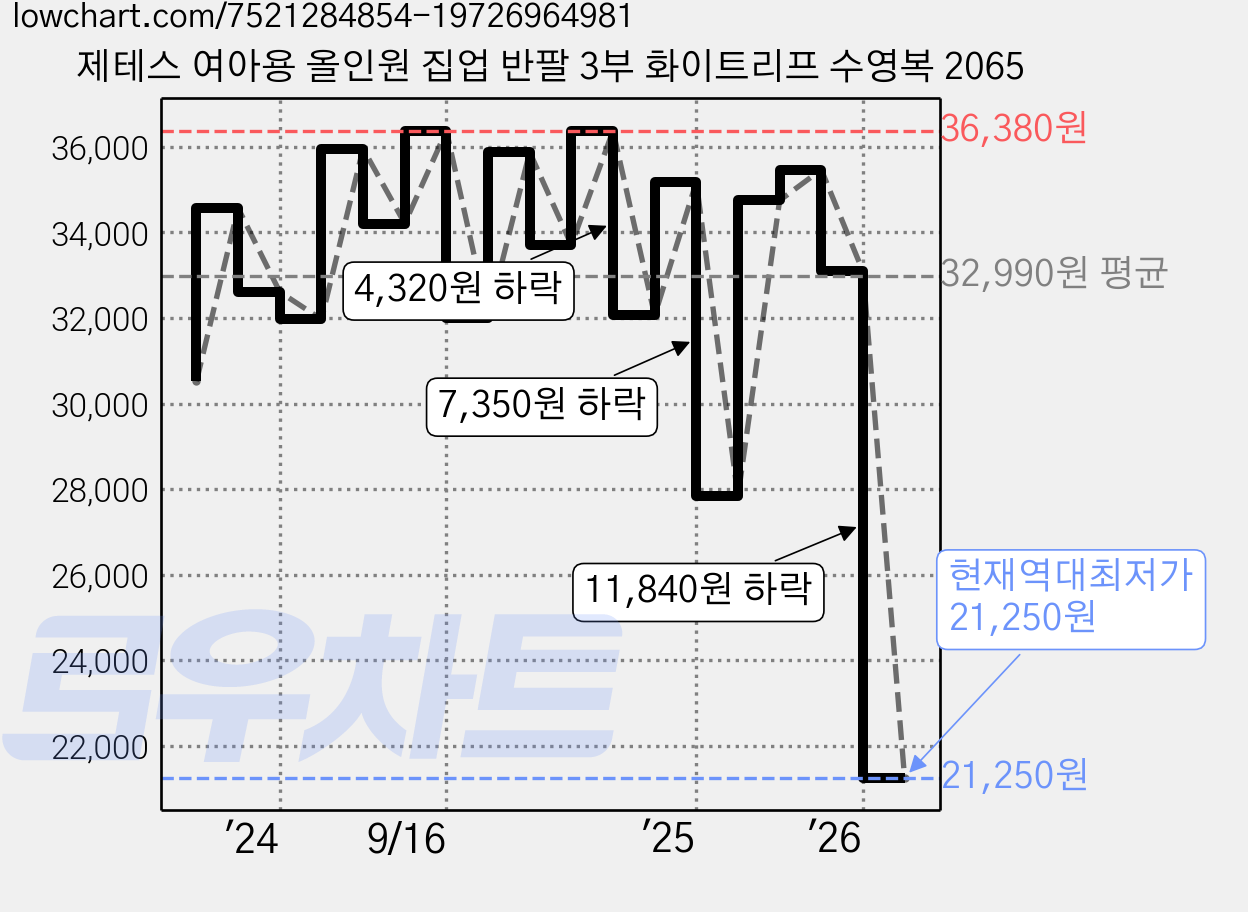 제테스 여아용 올인원 집업 반팔 3부 화이트리프 수영복 2065 가격 변동 차트, 현재가 21,250원, 역대최저가