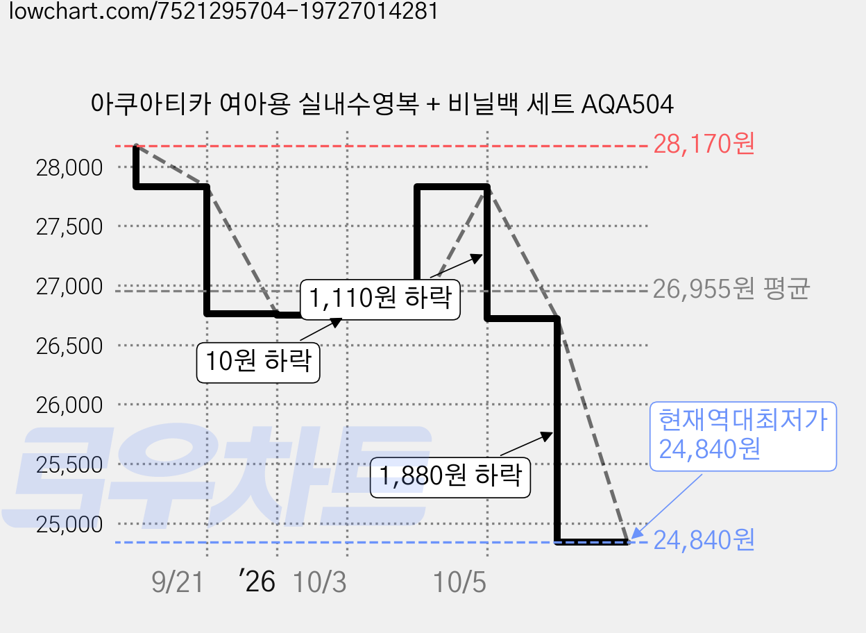 아쿠아티카 여아용 실내수영복 + 비닐백 세트 AQA504 가격 변동 차트, 현재가 24,840원, 역대최저가