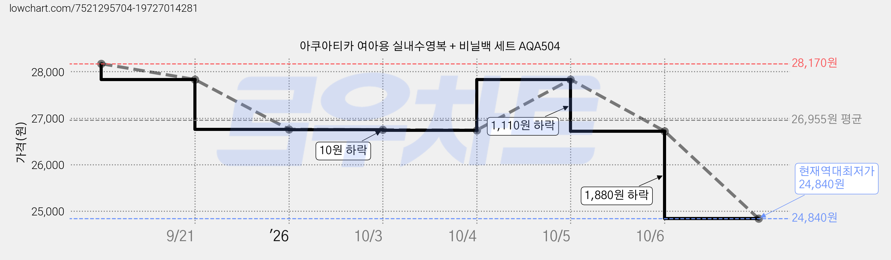 아쿠아티카 여아용 실내수영복 + 비닐백 세트 AQA504 가격 변동 차트, 현재가 24,840원, 역대최저가
