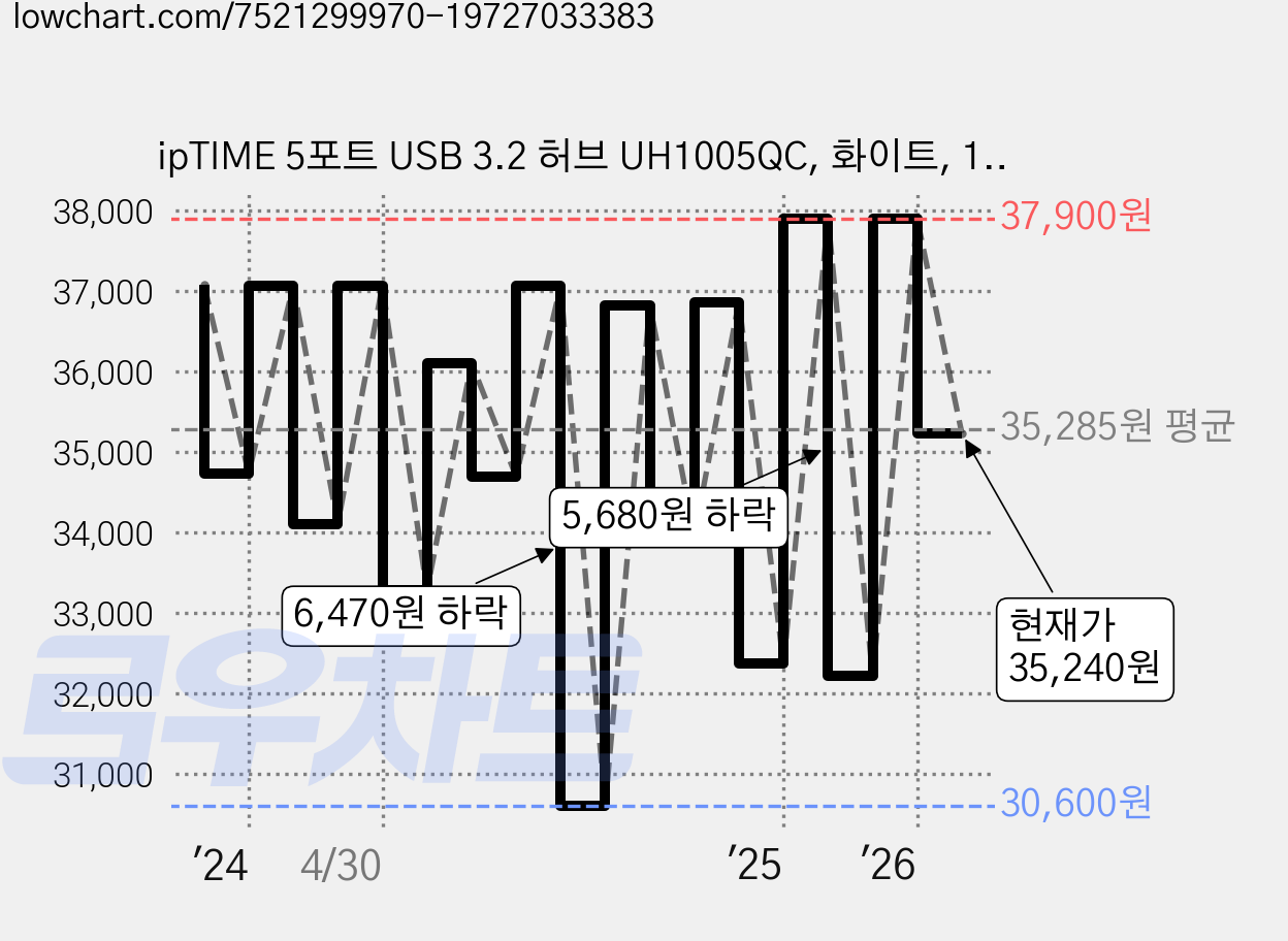 ipTIME 5포트 USB 3.2 허브 UH1005QC, 화이트, 1개 가격 변동 차트, 현재가 35,240원, 관측 최저가 30,600원
