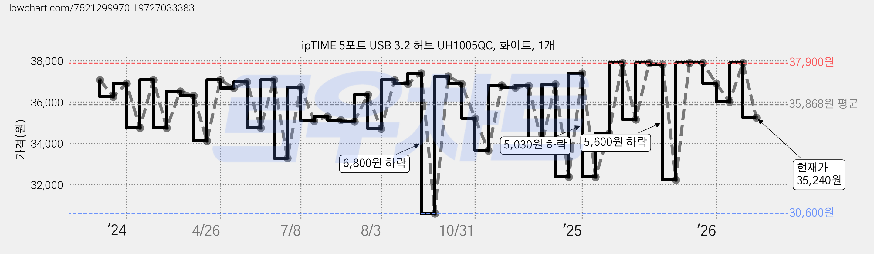 ipTIME 5포트 USB 3.2 허브 UH1005QC, 화이트, 1개 가격 변동 차트, 현재가 35,240원, 관측 최저가 30,600원