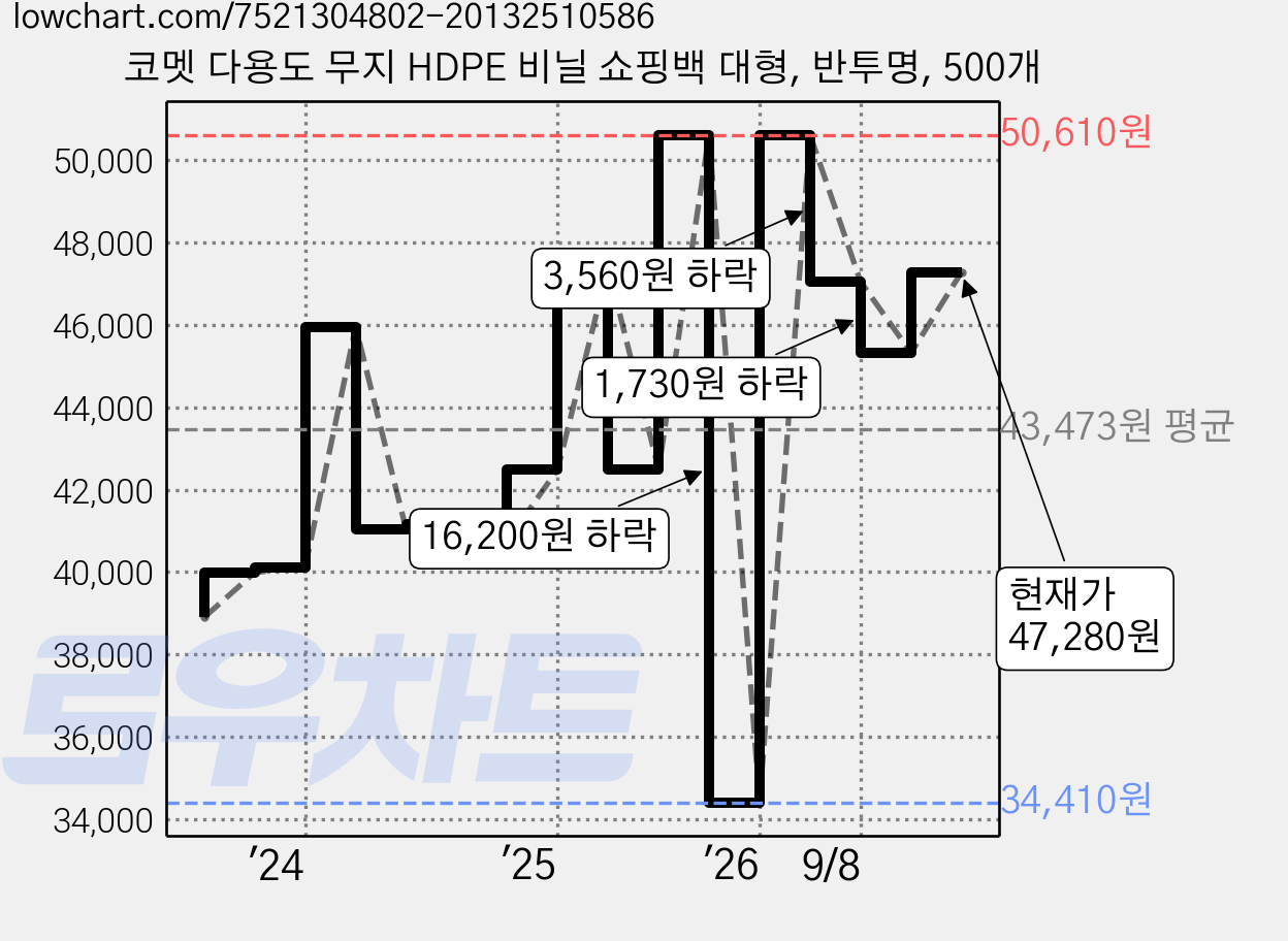 코멧 다용도 무지 HDPE 비닐 쇼핑백 대형, 반투명, 500개 가격 변동 차트, 현재가 47,280원, 관측 최저가 34,410원
