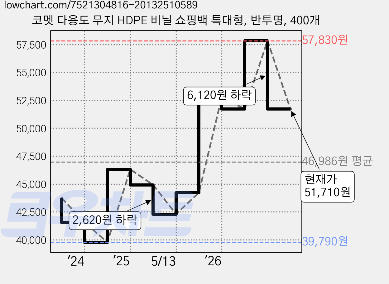 코멧 다용도 무지 HDPE 비닐 쇼핑백 특대형, 반투명, 400개 가격 변동 차트, 현재가 51,710원, 관측 최저가 39,790원