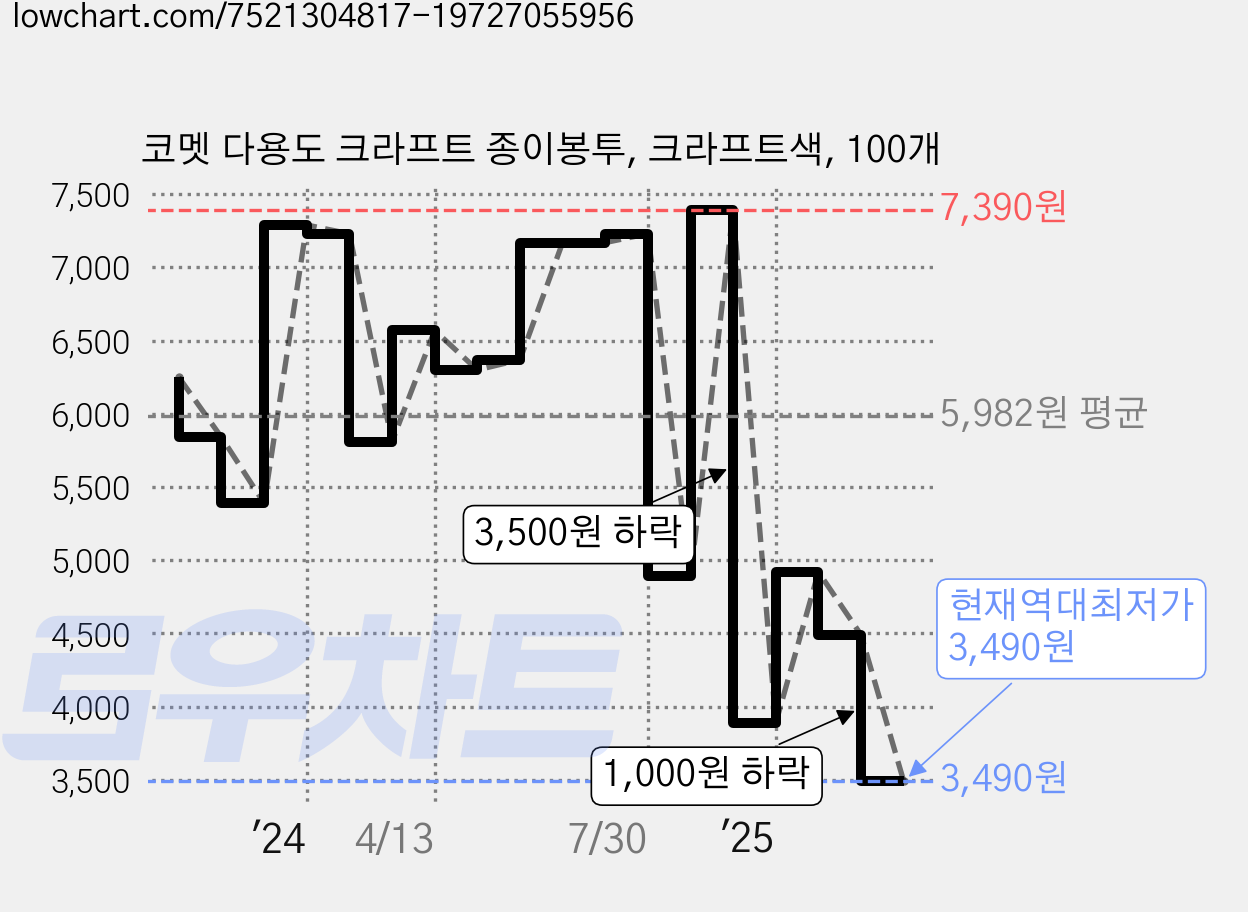 코멧 다용도 크라프트 종이봉투, 크라프트색, 100개 가격 변동 차트, 현재가 3,490원, 역대최저가