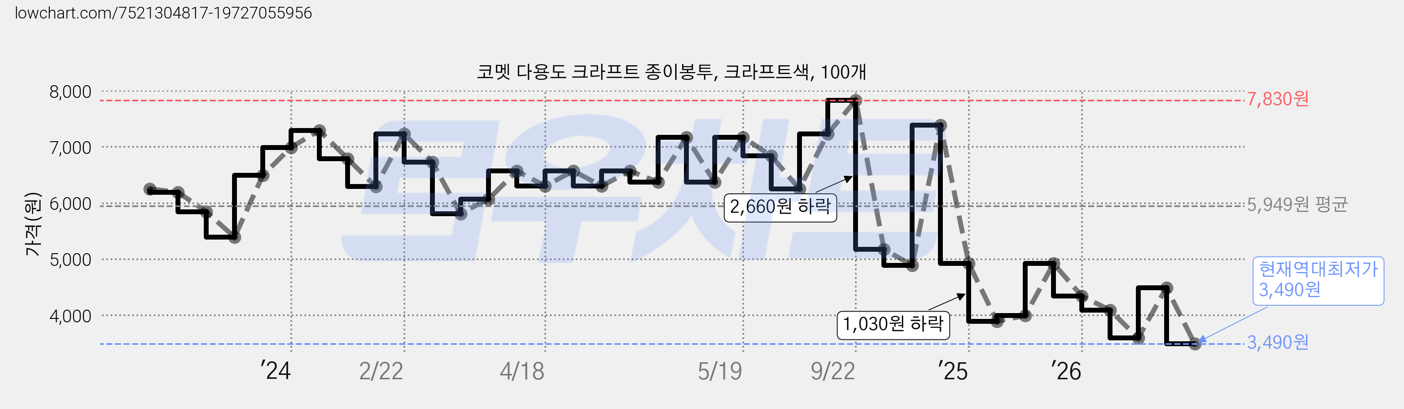 코멧 다용도 크라프트 종이봉투, 크라프트색, 100개 가격 변동 차트, 현재가 3,490원, 역대최저가