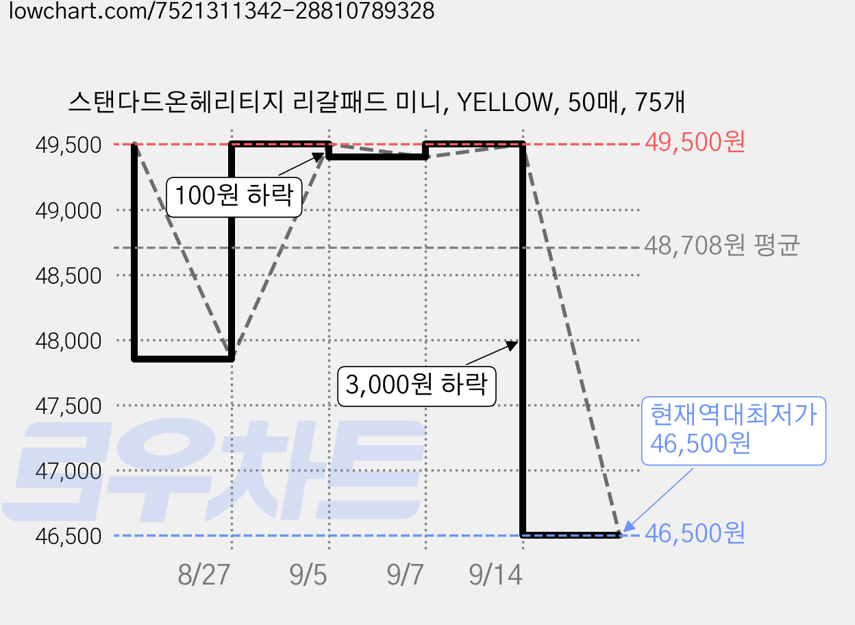 스탠다드온헤리티지 리갈패드 미니, YELLOW, 50매, 75개 가격 변동 차트, 현재가 46,500원, 역대최저가