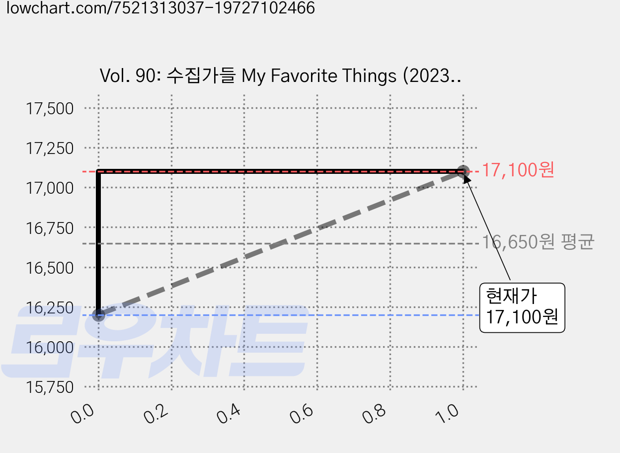 Vol. 90: 수집가들 My Favorite Things (2023. 8월호), 어라운드 편집부, 어라운드 가격 변동 차트, 현재가 17,100원, 관측 최저가 16,200원