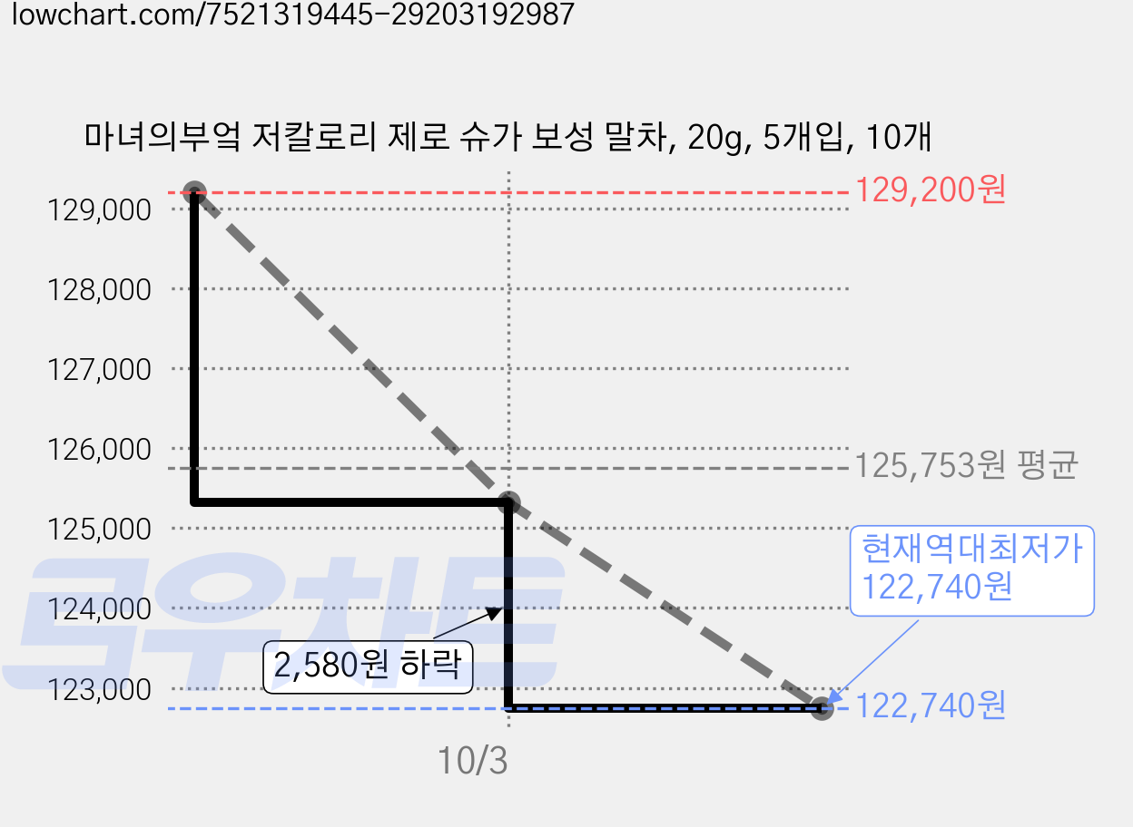 마녀의부엌 저칼로리 제로 슈가 보성 말차, 20g, 5개입, 10개 가격 변동 차트, 현재가 122,740원, 역대최저가