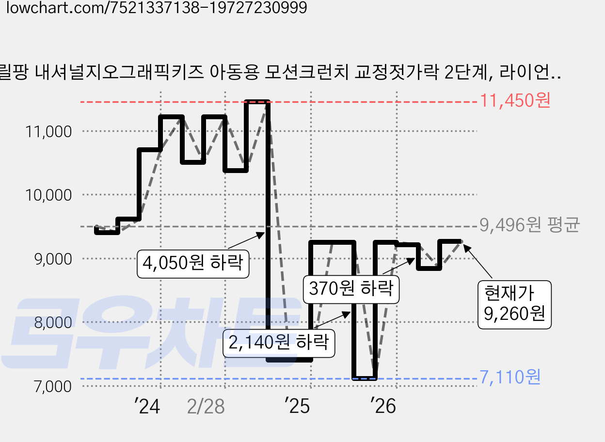 릴팡 내셔널지오그래픽키즈 아동용 모션크런치 교정젓가락 2단계, 라이언, 1개 가격 변동 차트, 현재가 9,260원, 관측 최저가 7,110원