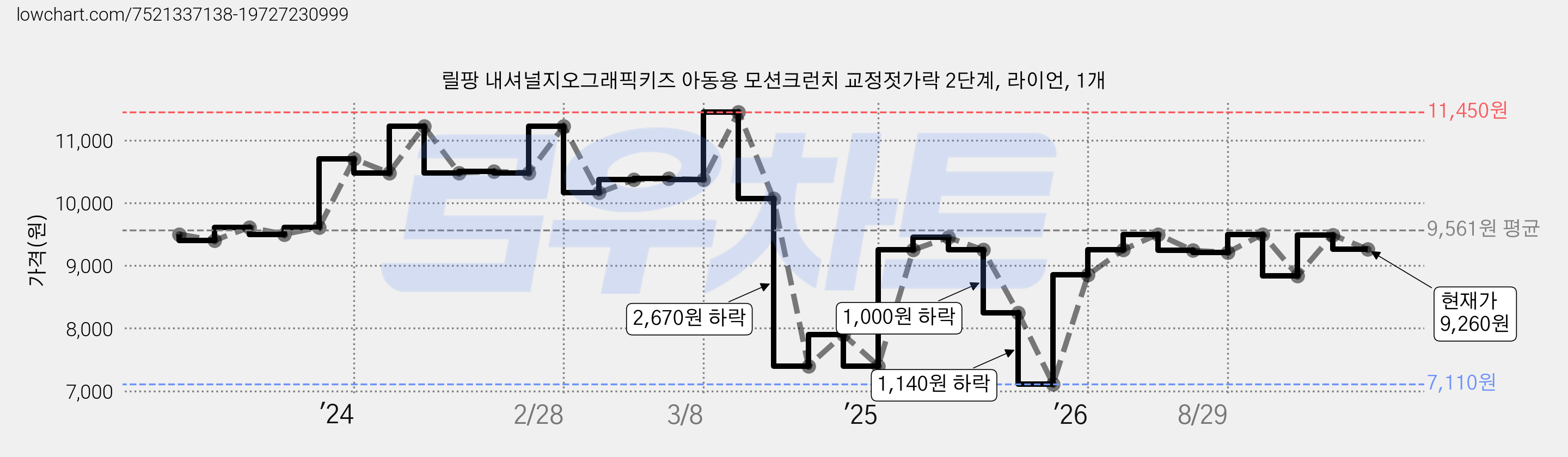 릴팡 내셔널지오그래픽키즈 아동용 모션크런치 교정젓가락 2단계, 라이언, 1개 가격 변동 차트, 현재가 9,260원, 관측 최저가 7,110원