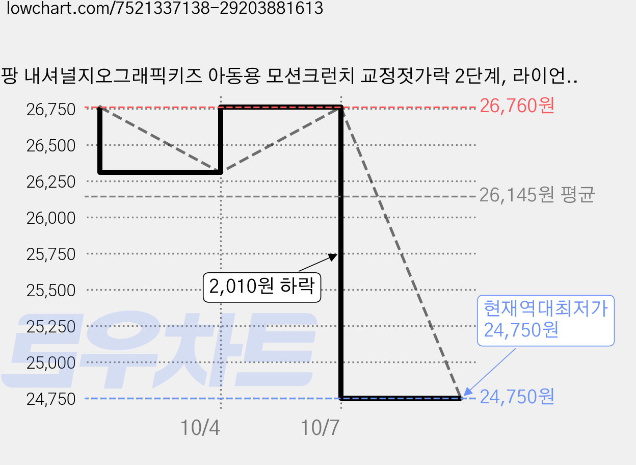 릴팡 내셔널지오그래픽키즈 아동용 모션크런치 교정젓가락 2단계, 라이언, 3개 가격 변동 차트, 현재가 24,750원, 역대최저가