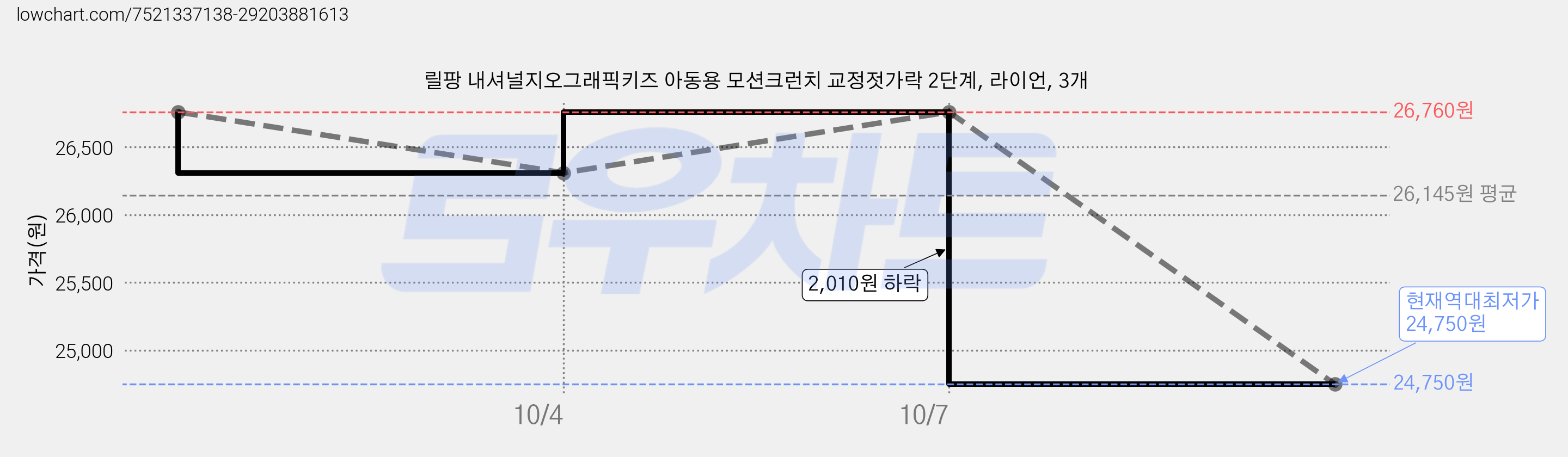 릴팡 내셔널지오그래픽키즈 아동용 모션크런치 교정젓가락 2단계, 라이언, 3개 가격 변동 차트, 현재가 24,750원, 역대최저가