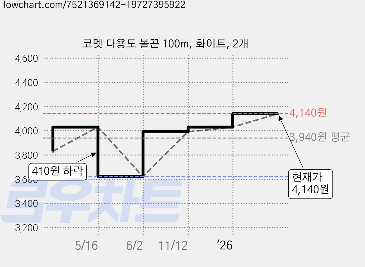코멧 다용도 볼끈 100m, 화이트, 2개 가격 변동 차트, 현재가 4,140원, 관측 최저가 3,620원