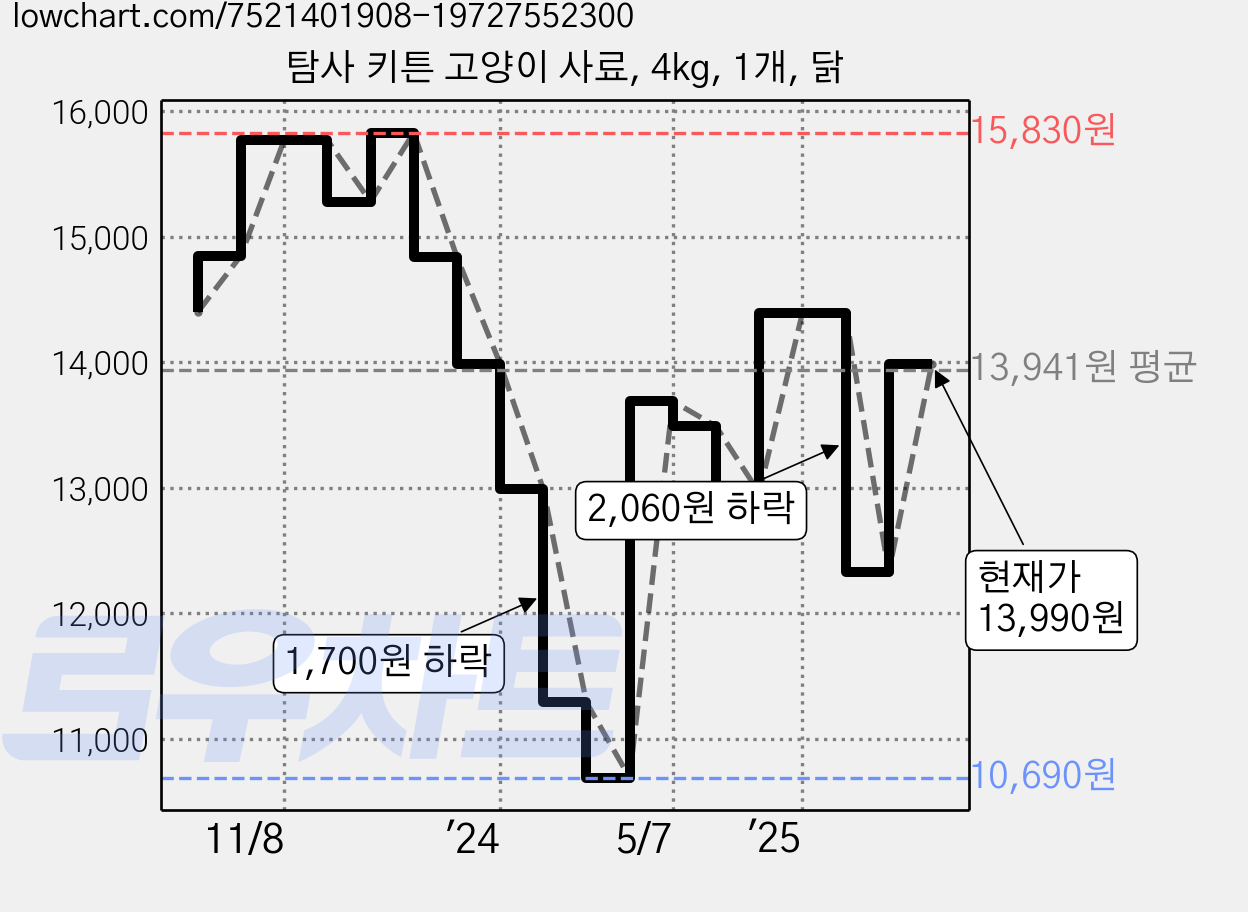 탐사 키튼 고양이 사료, 4kg, 1개, 닭 가격 변동 차트, 현재가 13,990원, 관측 최저가 10,690원