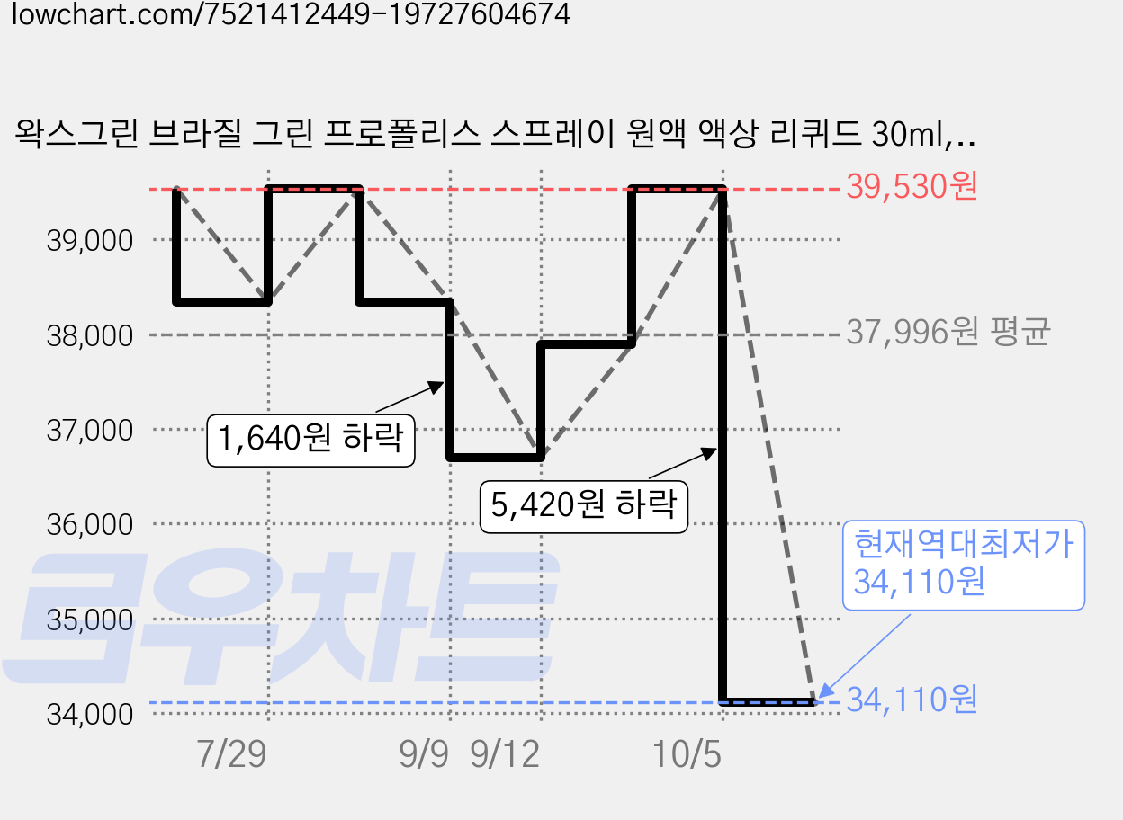 왁스그린 브라질 그린 프로폴리스 스프레이 원액 액상 리퀴드 30ml, 2개 가격 변동 차트, 현재가 34,110원, 역대최저가