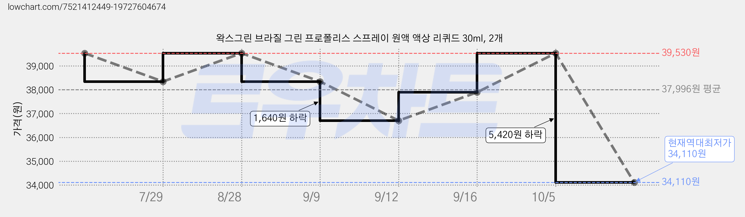 왁스그린 브라질 그린 프로폴리스 스프레이 원액 액상 리퀴드 30ml, 2개 가격 변동 차트, 현재가 34,110원, 역대최저가