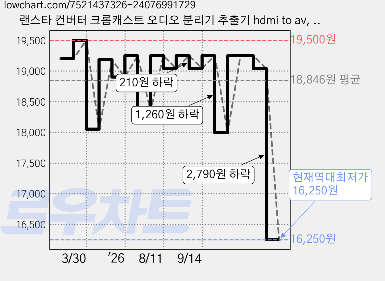 랜스타 컨버터 크롬캐스트 오디오 분리기 추출기 hdmi to av, LS-HD2AE, 1개 가격 변동 차트, 현재가 16,250원, 역대최저가