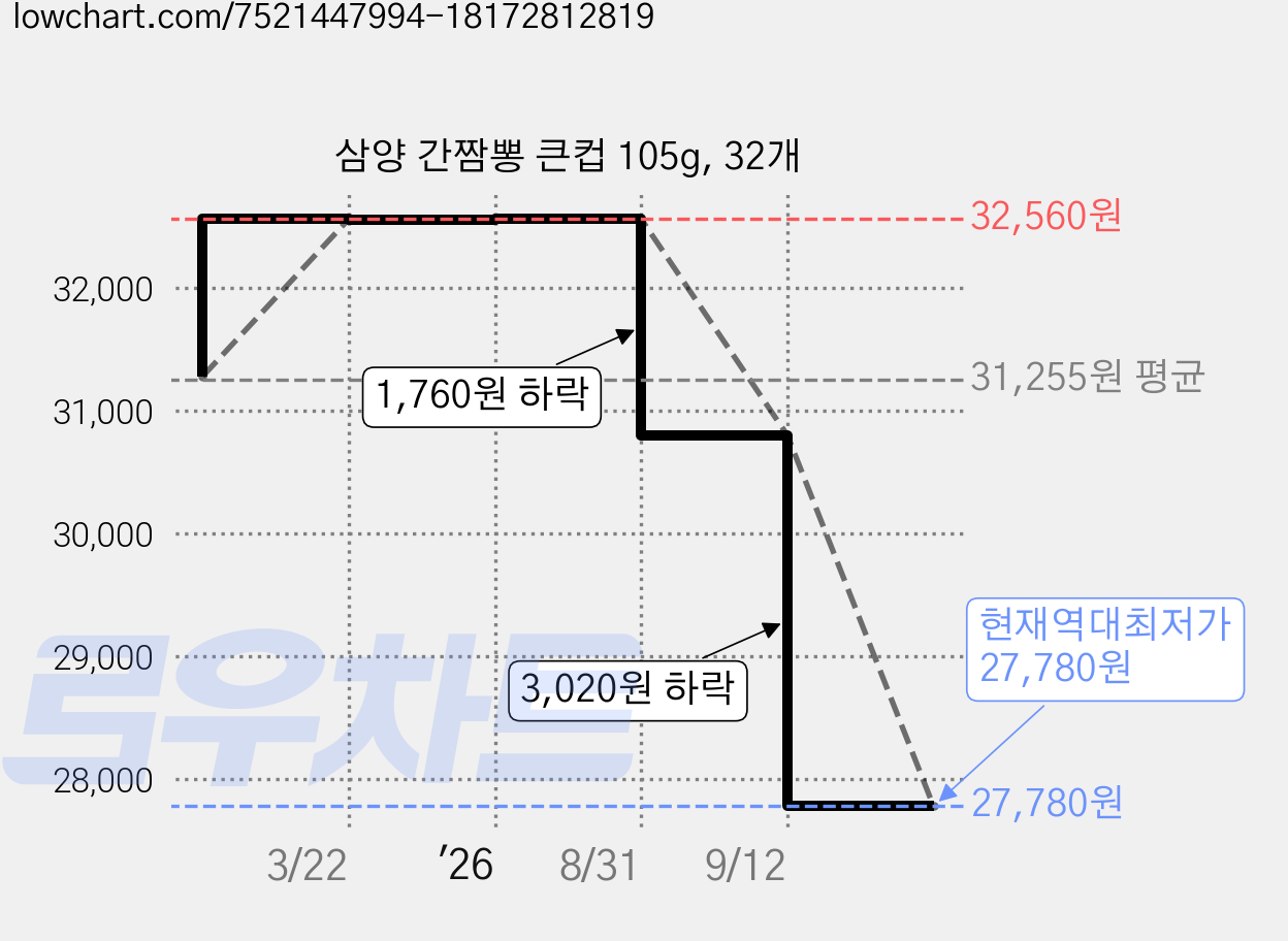 삼양 간짬뽕 큰컵 105g, 32개 가격 변동 차트, 현재가 27,780원, 역대최저가