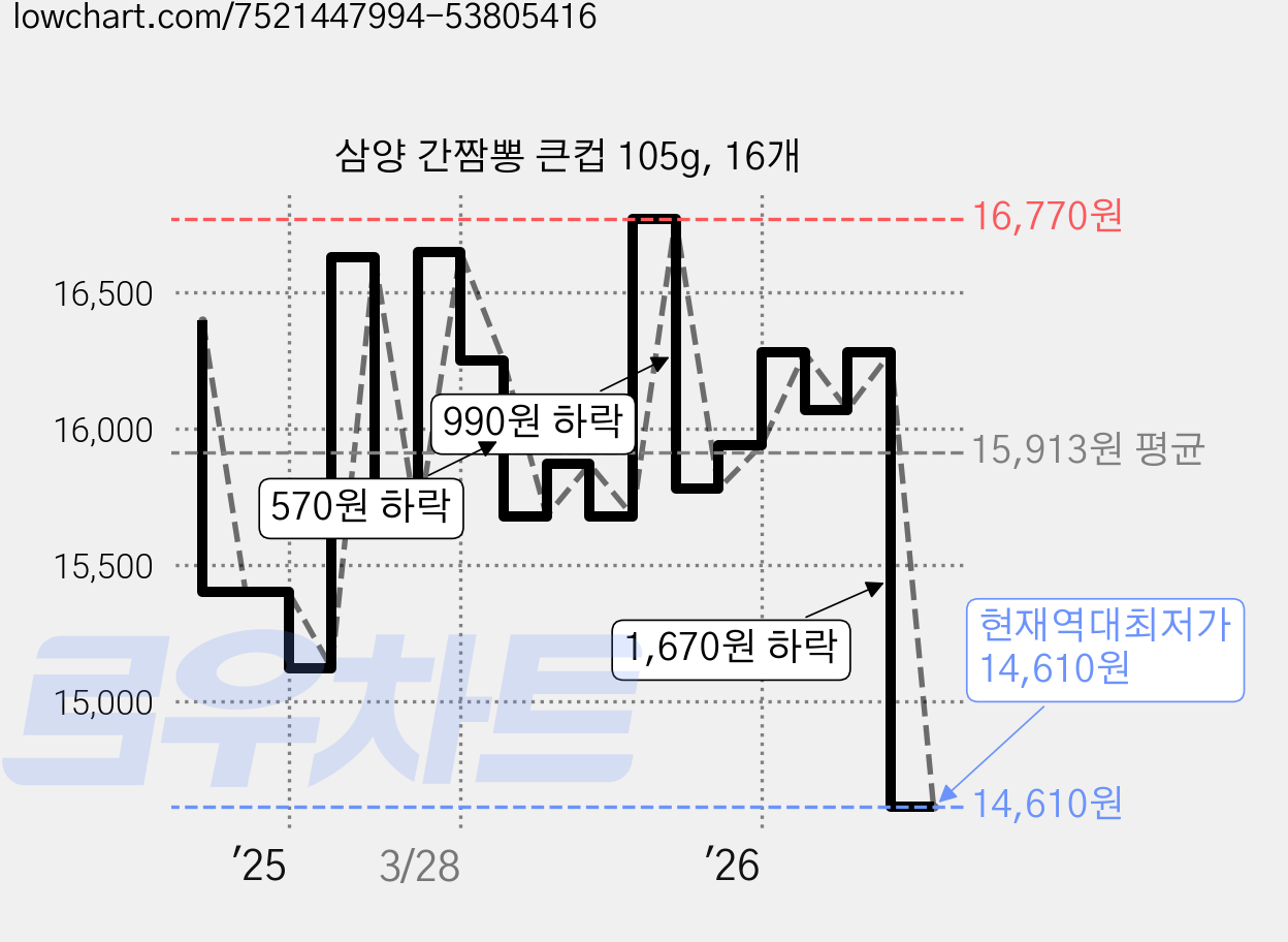 삼양 간짬뽕 큰컵 105g, 16개 가격 변동 차트, 현재가 14,610원, 역대최저가