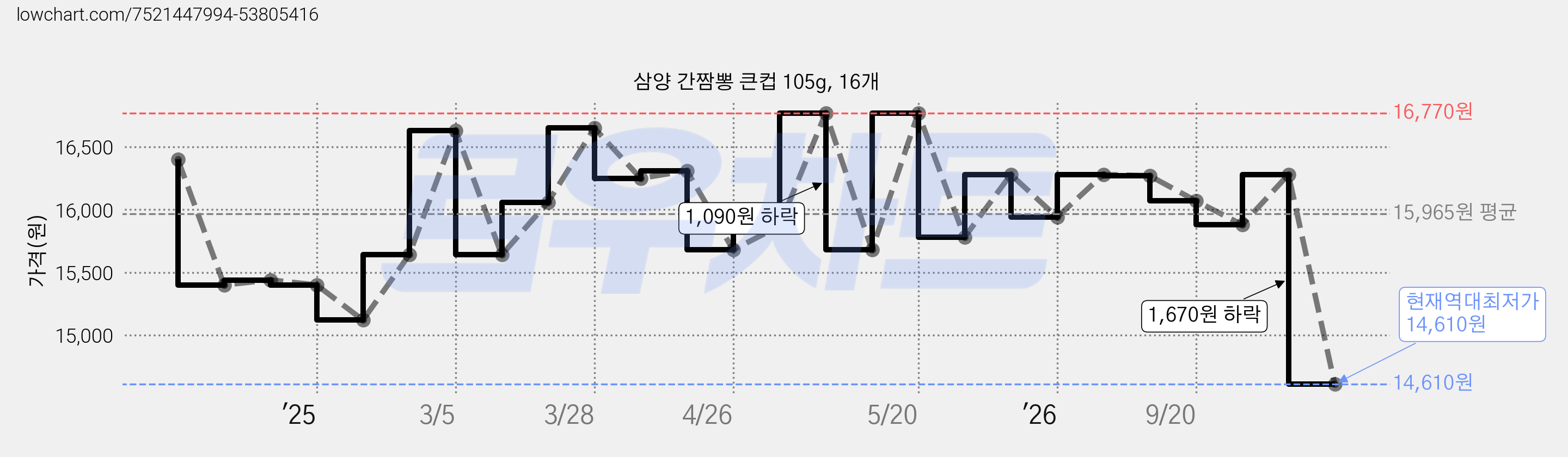 삼양 간짬뽕 큰컵 105g, 16개 가격 변동 차트, 현재가 14,610원, 역대최저가