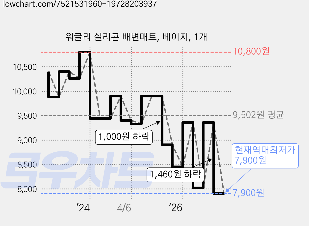 워글리 실리콘 배변매트, 베이지, 1개 가격 변동 차트, 현재가 7,900원, 역대최저가