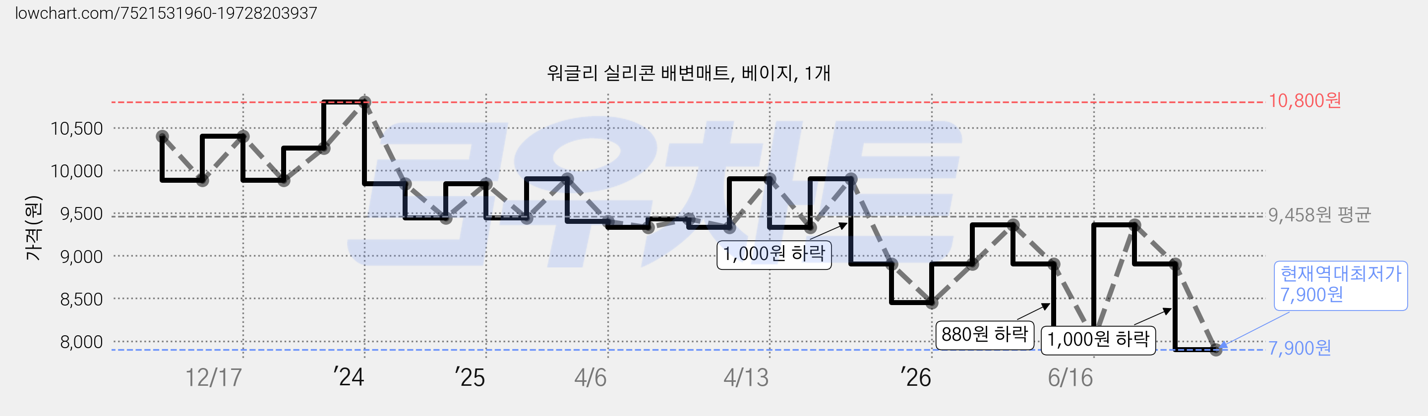 워글리 실리콘 배변매트, 베이지, 1개 가격 변동 차트, 현재가 7,900원, 역대최저가