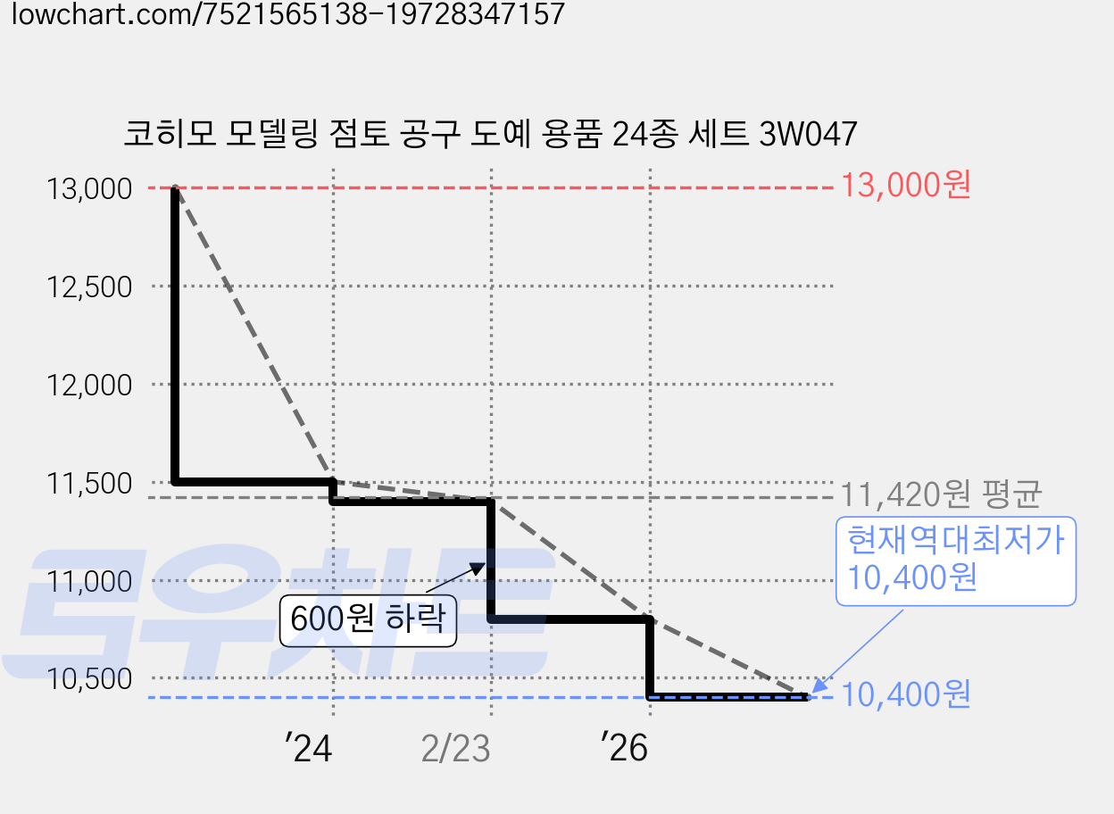 코히모 모델링 점토 공구 도예 용품 24종 세트 3W047 가격 변동 차트, 현재가 10,400원, 역대최저가
