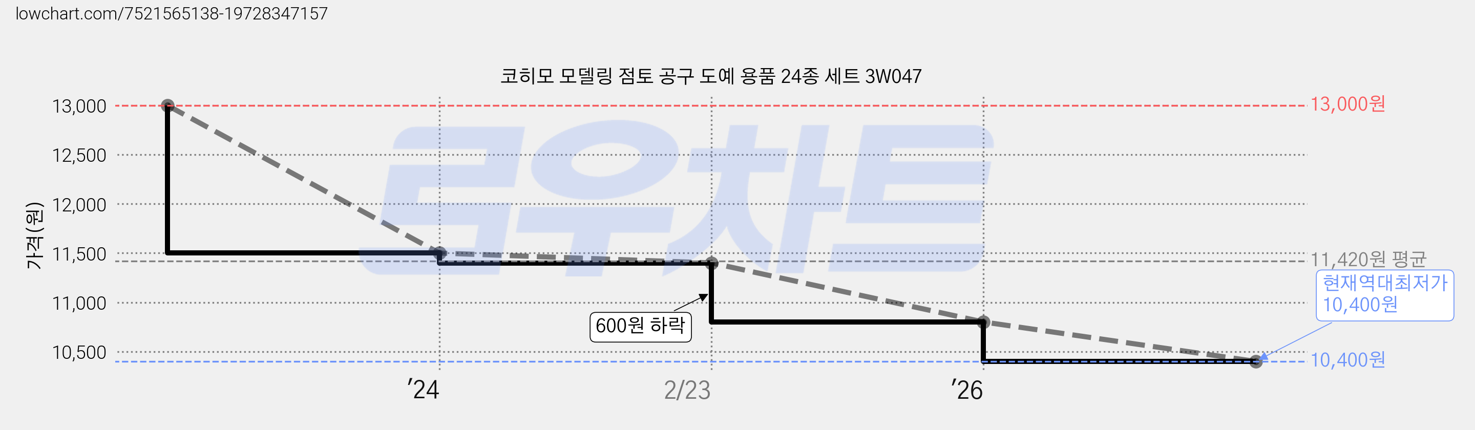 코히모 모델링 점토 공구 도예 용품 24종 세트 3W047 가격 변동 차트, 현재가 10,400원, 역대최저가