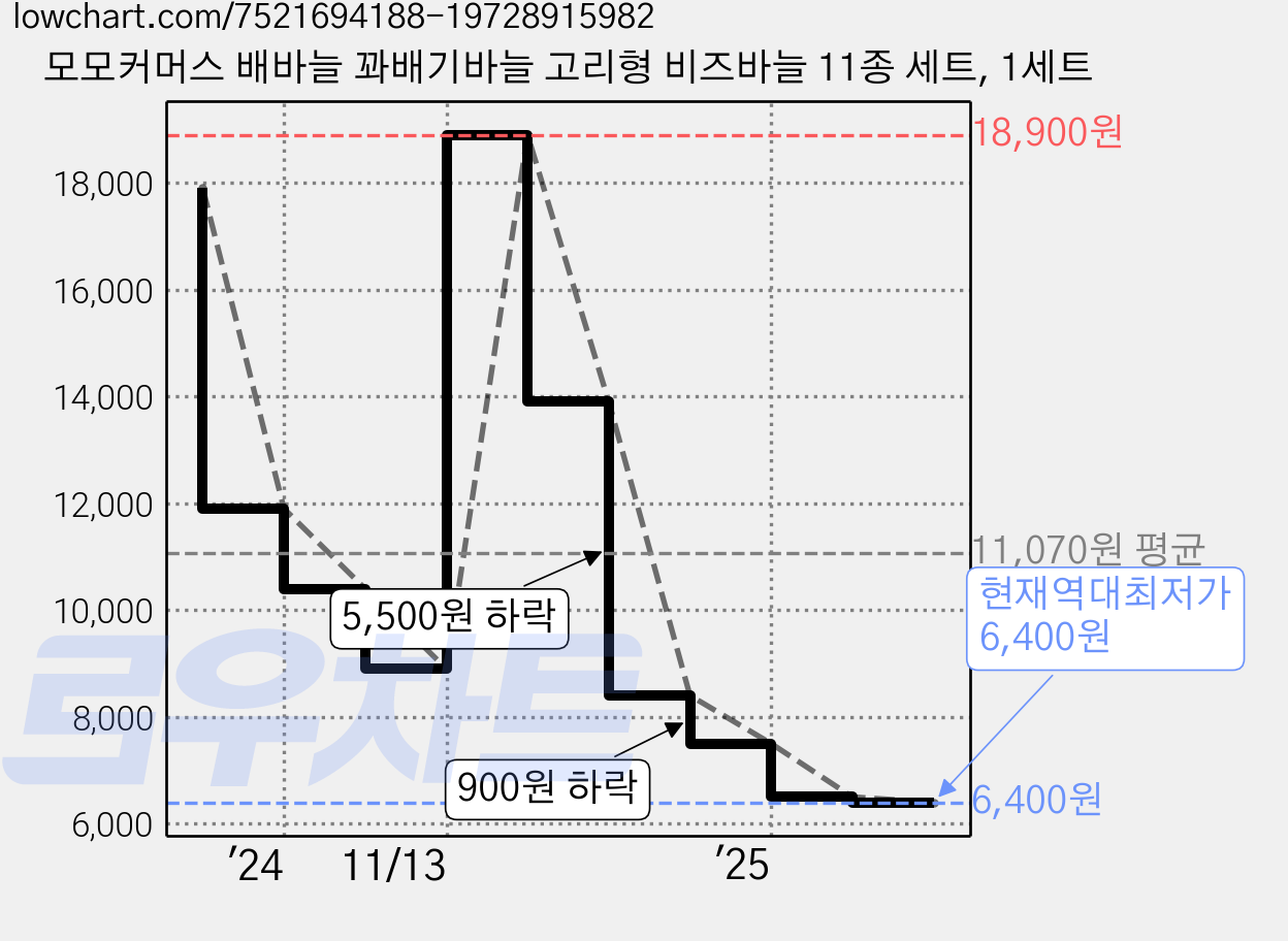 모모커머스 배바늘 꽈배기바늘 고리형 비즈바늘 11종 세트, 1세트 가격 변동 차트, 현재가 6,400원, 역대최저가