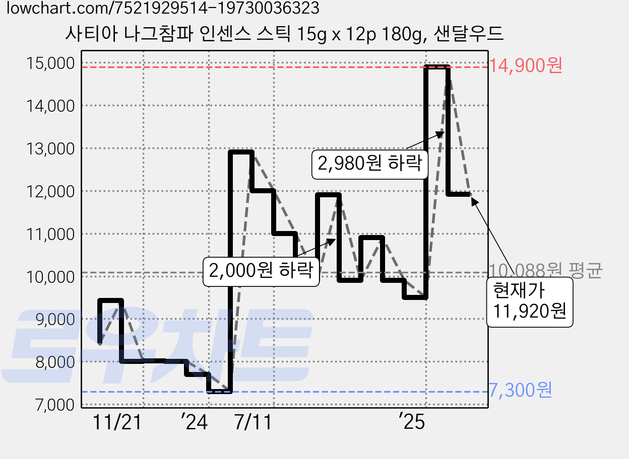 사티아 나그참파 인센스 스틱 15g x 12p 180g, 샌달우드 가격 변동 차트, 현재가 11,920원, 관측 최저가 7,300원