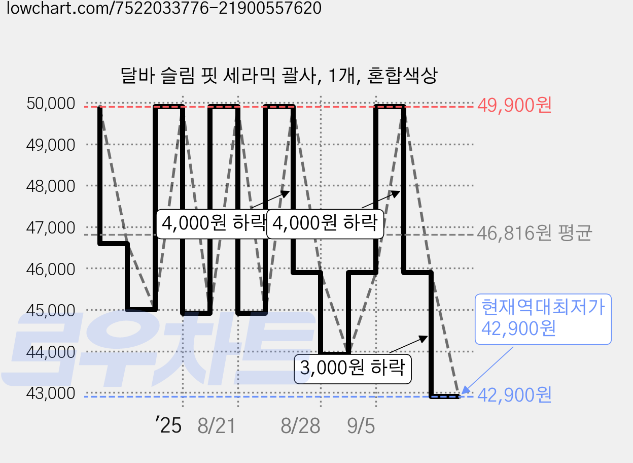달바 슬림 핏 세라믹 괄사, 1개, 혼합색상 가격 변동 차트, 현재가 42,900원, 역대최저가