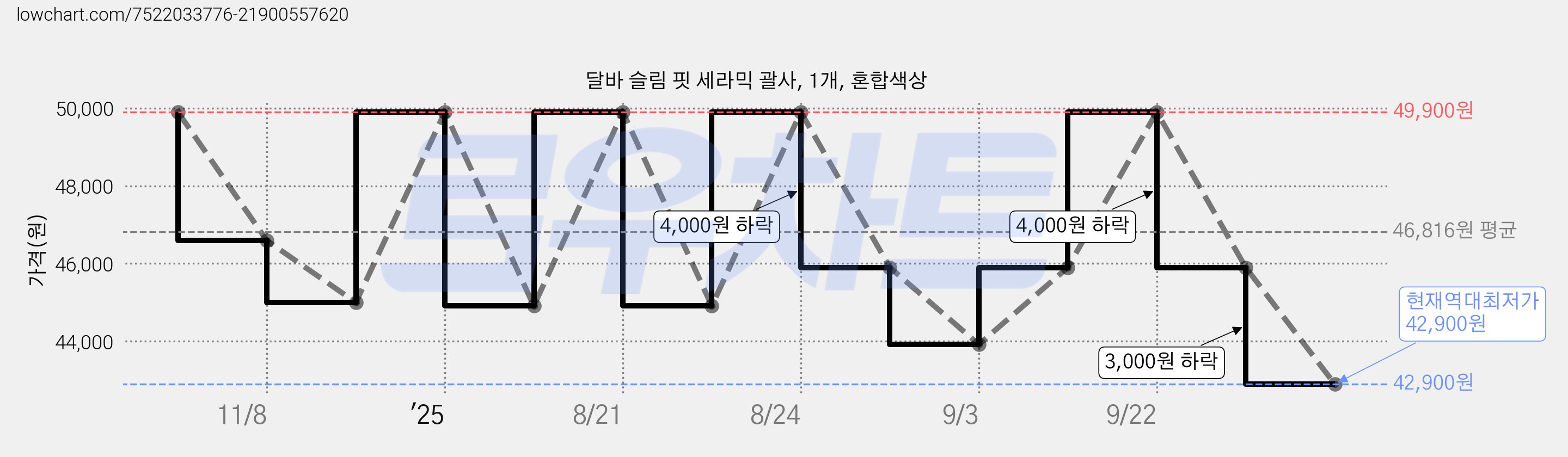 달바 슬림 핏 세라믹 괄사, 1개, 혼합색상 가격 변동 차트, 현재가 42,900원, 역대최저가