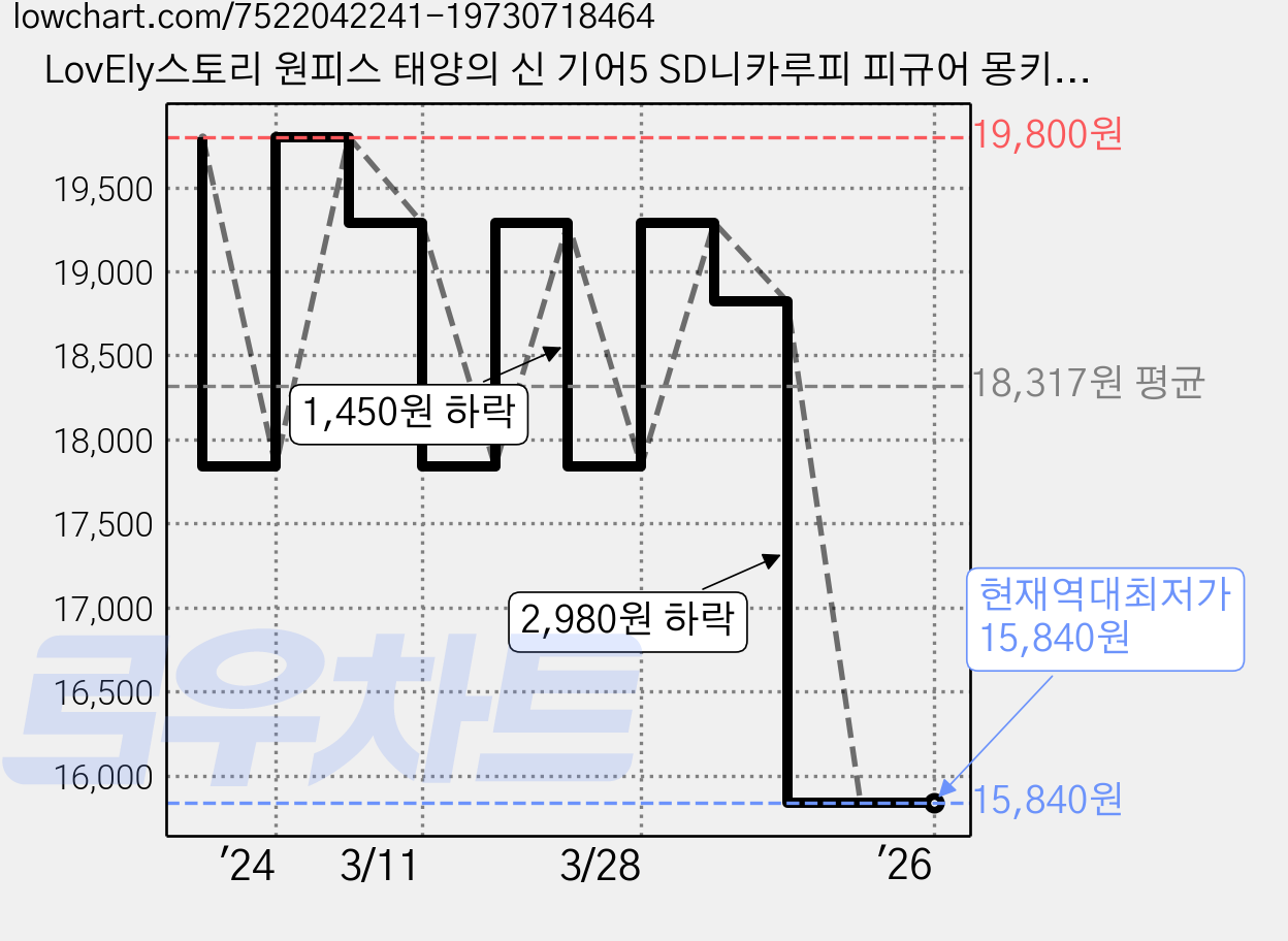 LovEly스토리 원피스 태양의 신 기어5 SD니카루피 피규어 몽키.D.루피 피규어 16cm PVC소재, 1개 가격 변동 차트, 현재가 15,840원, 역대최저가