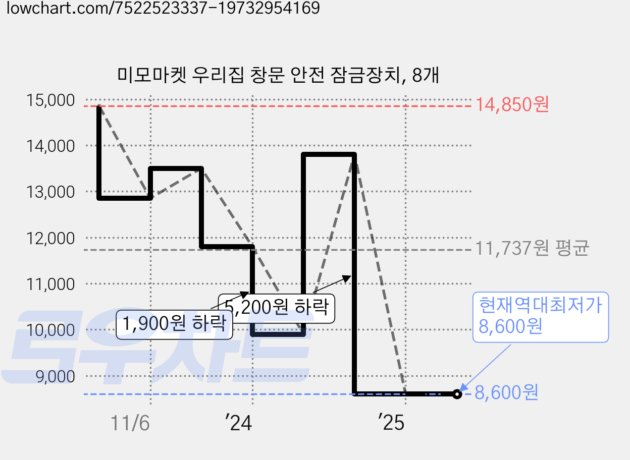 미모마켓 우리집 창문 안전 잠금장치, 8개 가격 변동 차트, 현재가 8,600원, 역대최저가