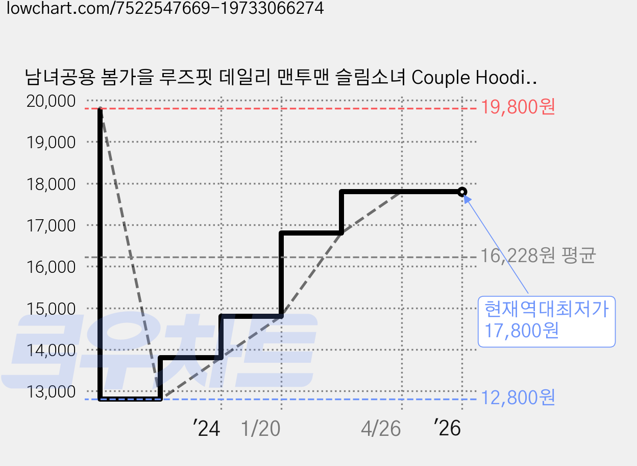 남녀공용 봄가을 루즈핏 데일리 맨투맨 슬림소녀 Couple Hoodies 가격 변동 차트, 현재가 17,800원, 역대최저가