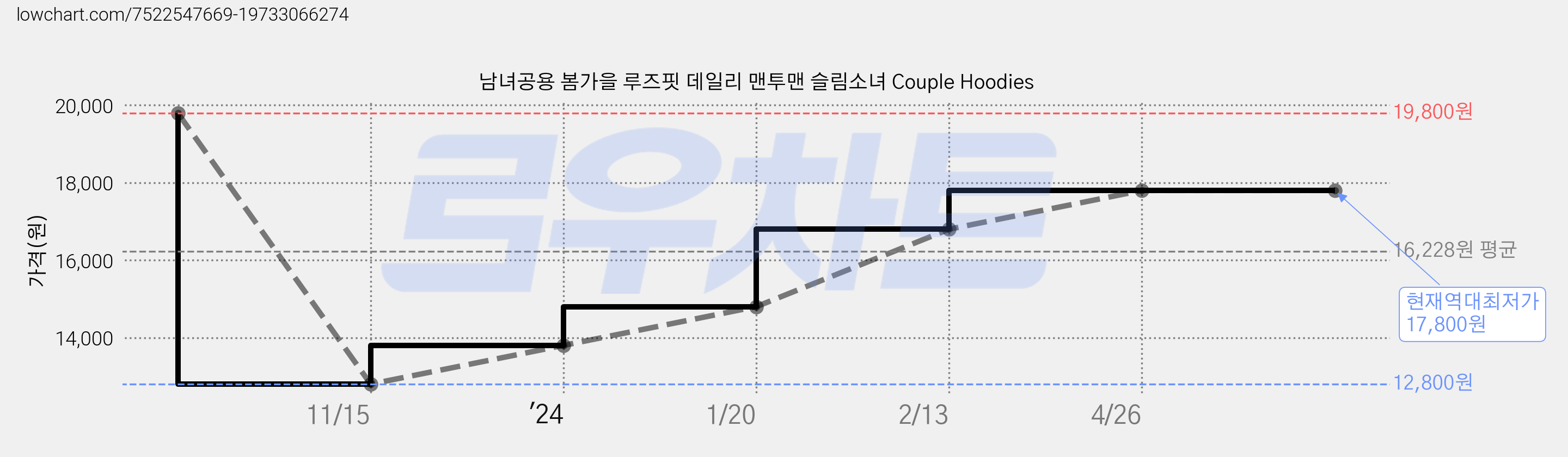 남녀공용 봄가을 루즈핏 데일리 맨투맨 슬림소녀 Couple Hoodies 가격 변동 차트, 현재가 17,800원, 역대최저가