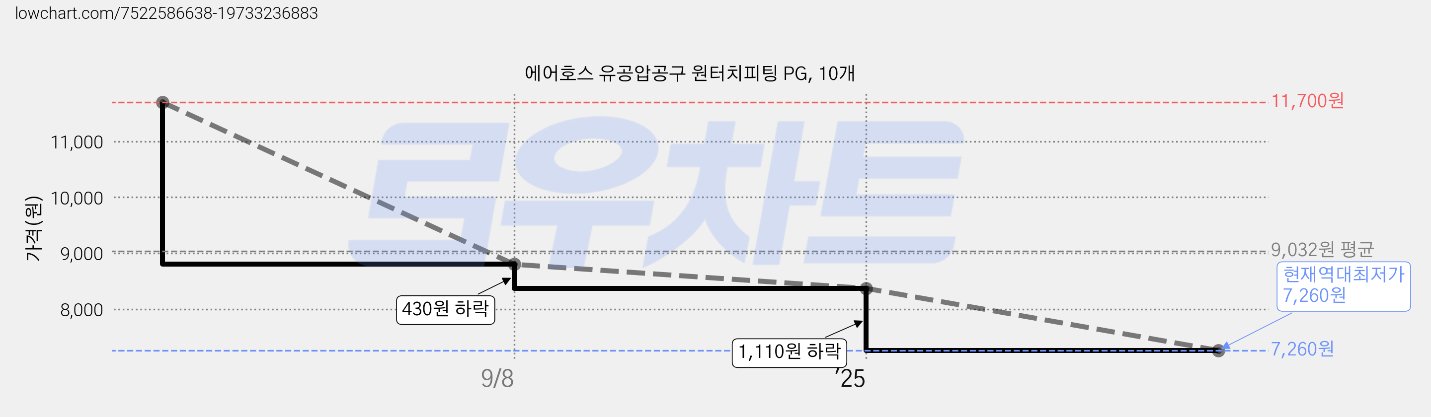 에어호스 유공압공구 원터치피팅 PG, 10개 가격 변동 차트, 현재가 7,260원, 역대최저가