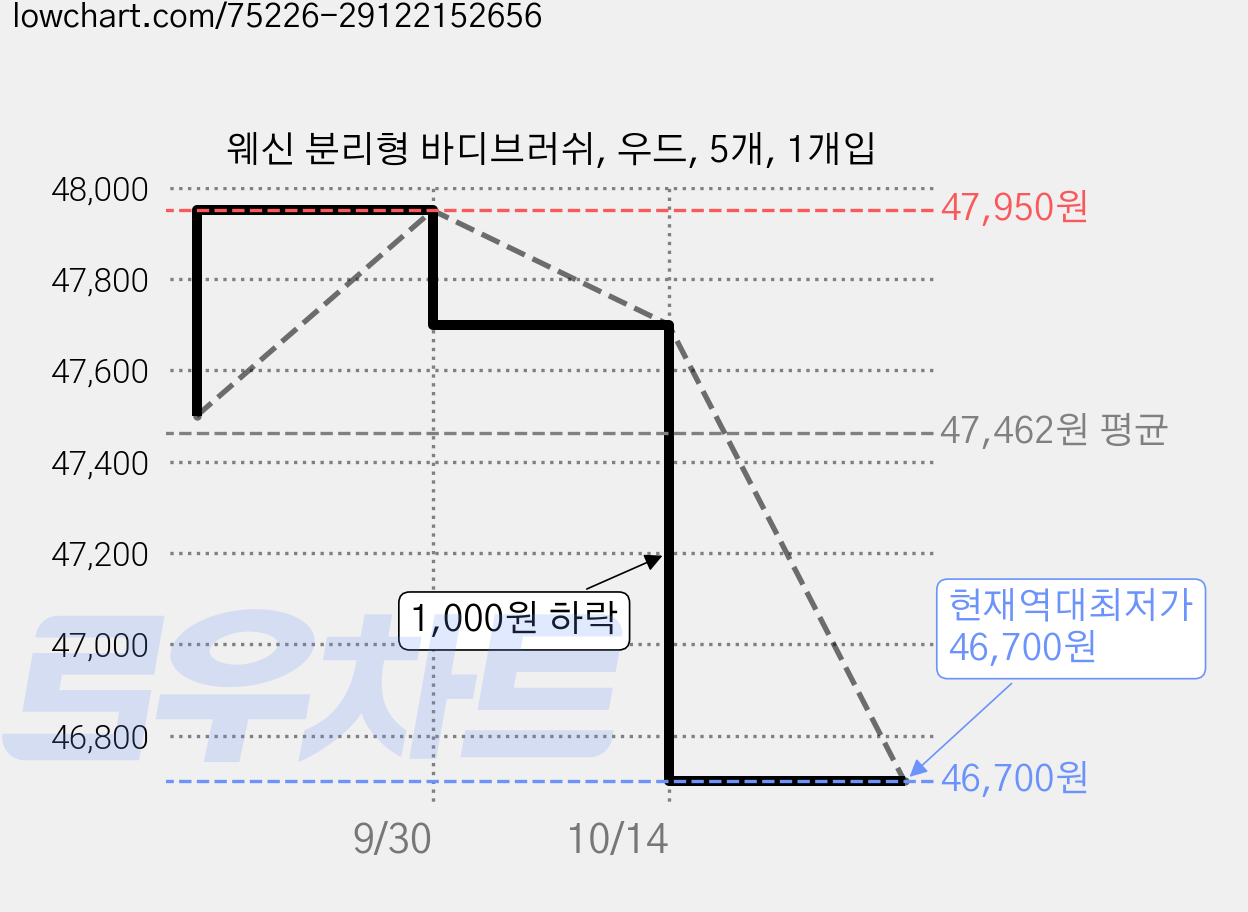 웨신 분리형 바디브러쉬, 우드, 5개, 1개입 가격 변동 차트, 현재가 46,700원, 역대최저가