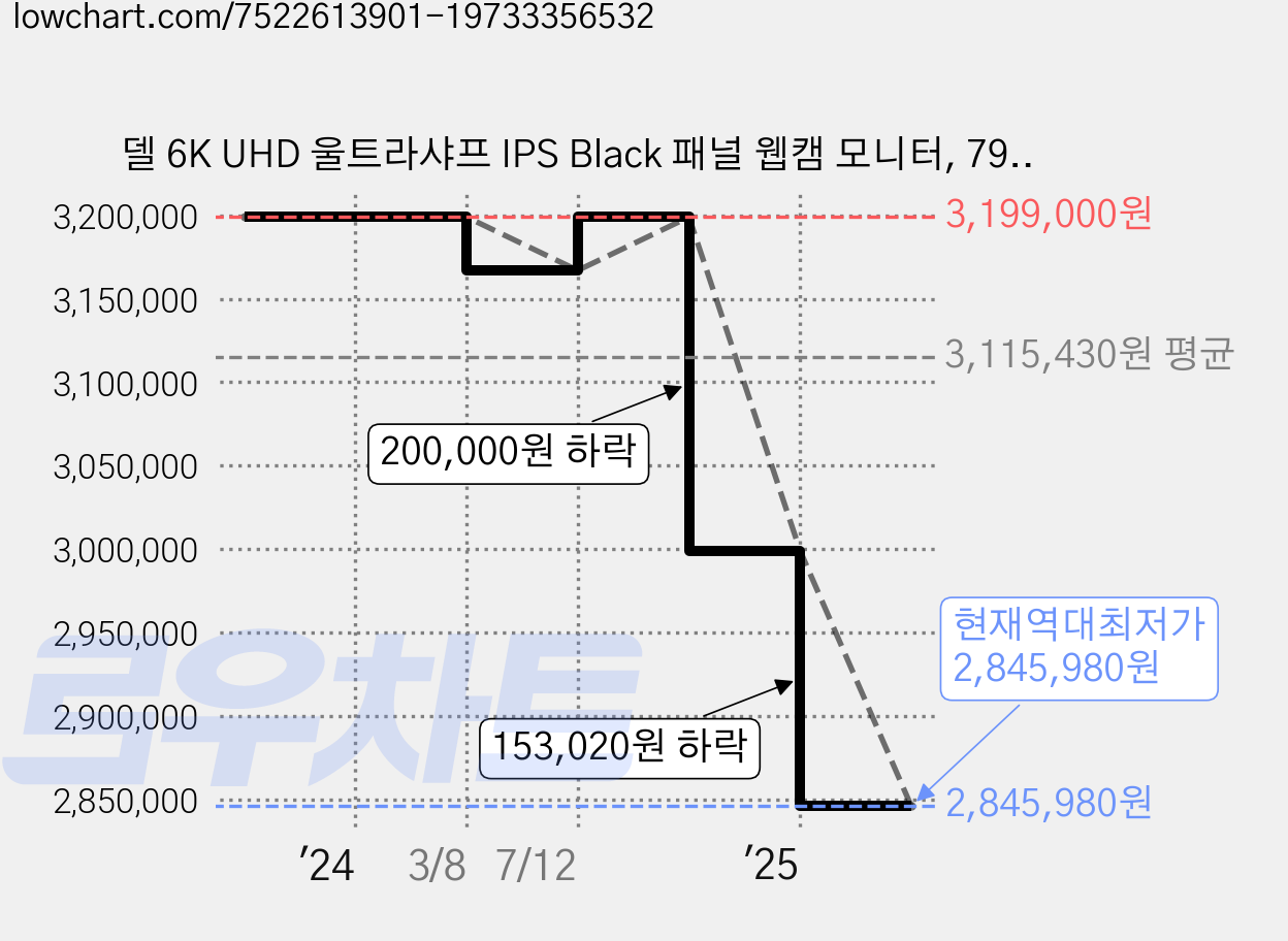 델 6K UHD 울트라샤프 IPS Black 패널 웹캠 모니터, 79.9cm, U3224KB 가격 변동 차트, 현재가 2,845,980원, 역대최저가