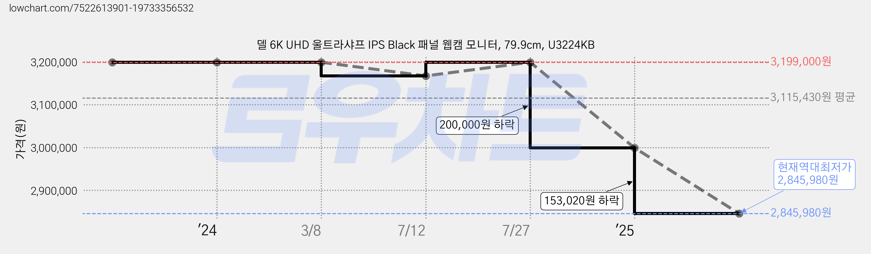 델 6K UHD 울트라샤프 IPS Black 패널 웹캠 모니터, 79.9cm, U3224KB 가격 변동 차트, 현재가 2,845,980원, 역대최저가