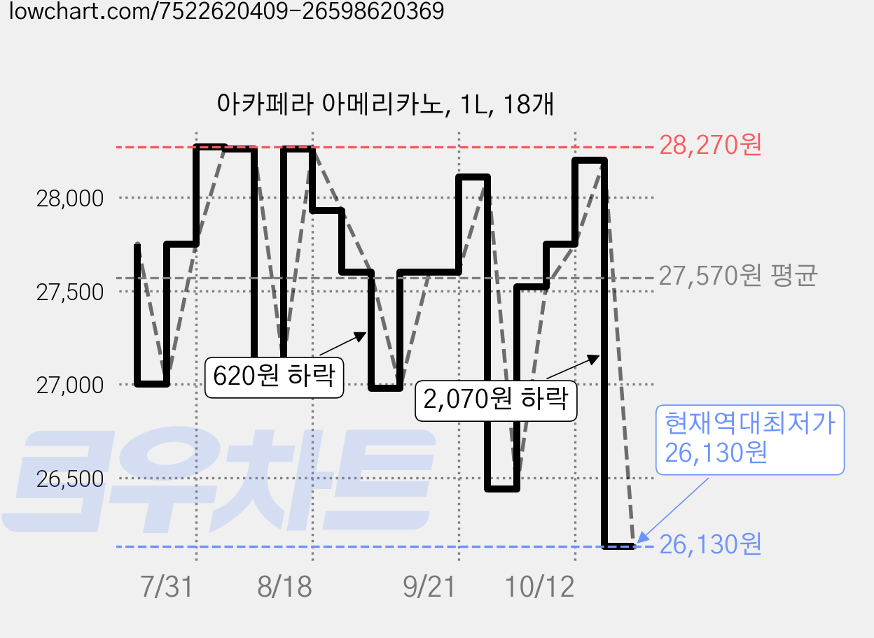 아카페라 아메리카노, 1L, 18개 가격 변동 차트, 현재가 26,130원, 역대최저가