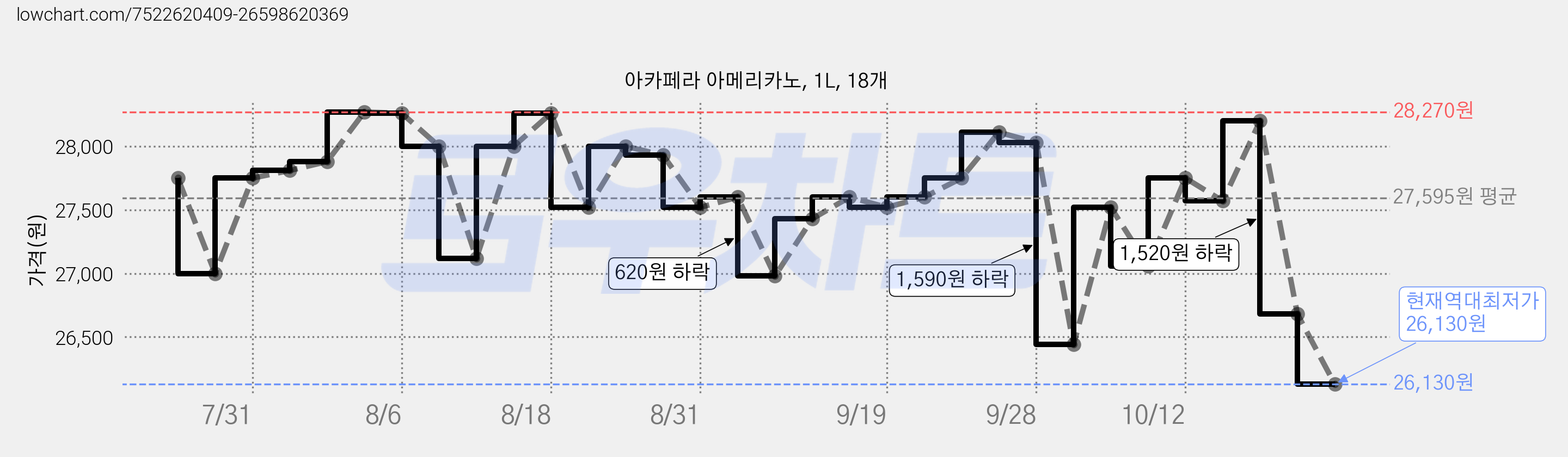 아카페라 아메리카노, 1L, 18개 가격 변동 차트, 현재가 26,130원, 역대최저가