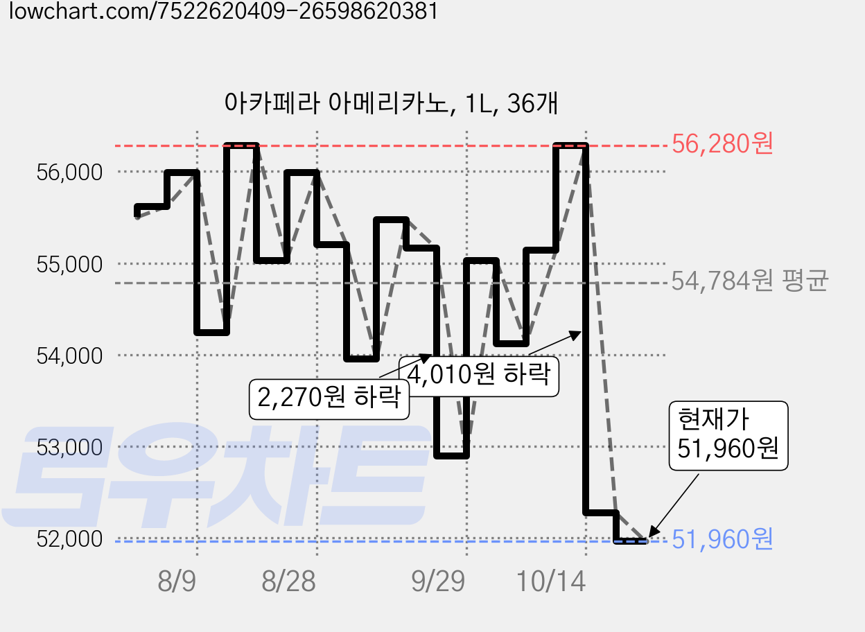 아카페라 아메리카노, 1L, 36개 가격 변동 차트, 현재가 51,960원, 관측 최저가 51,790원