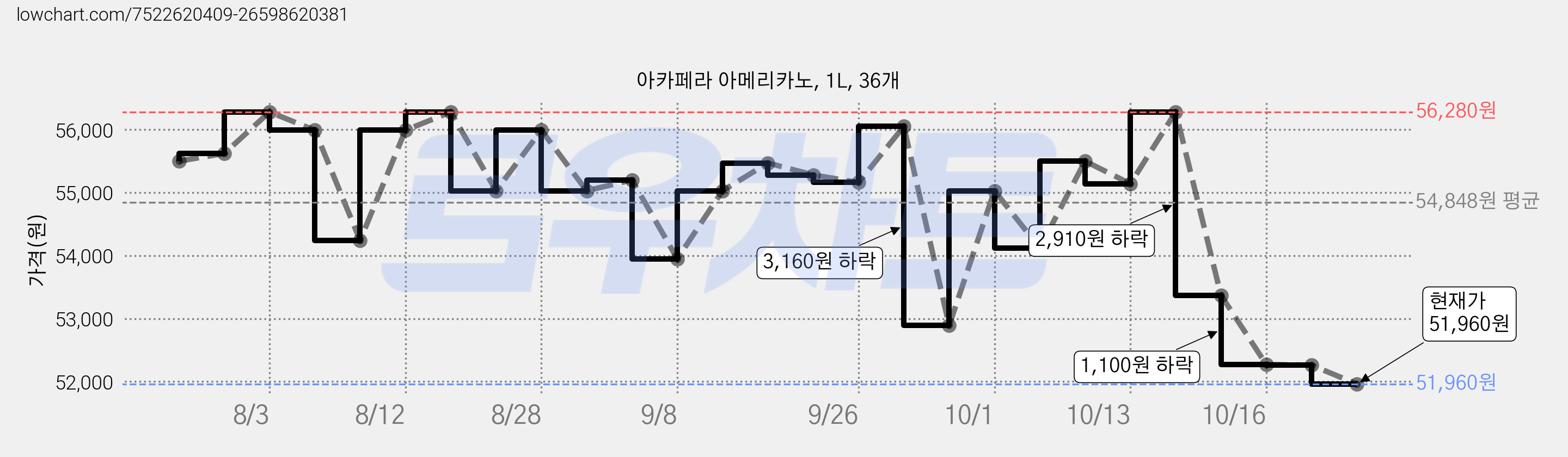 아카페라 아메리카노, 1L, 36개 가격 변동 차트, 현재가 51,960원, 관측 최저가 51,790원