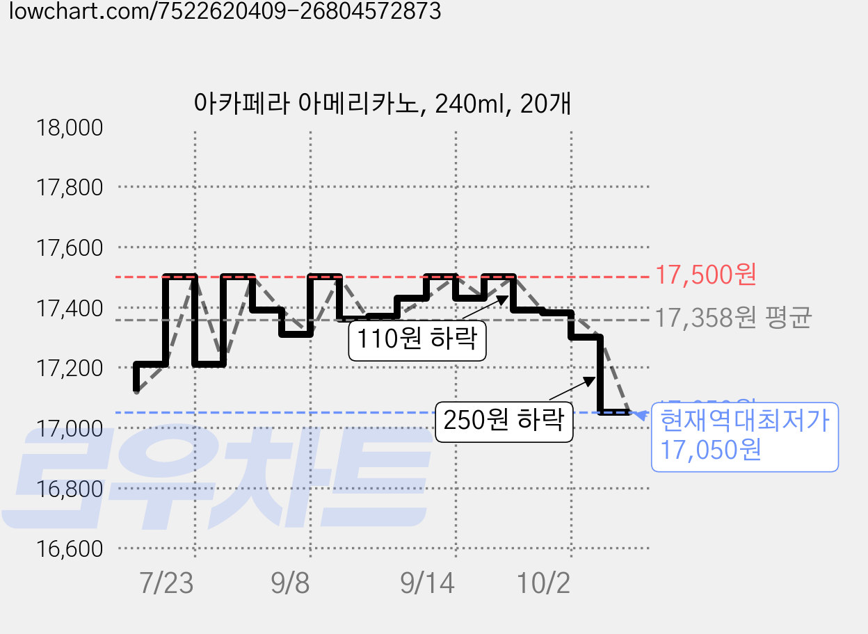아카페라 아메리카노, 240ml, 20개 가격 변동 차트, 현재가 17,050원, 역대최저가
