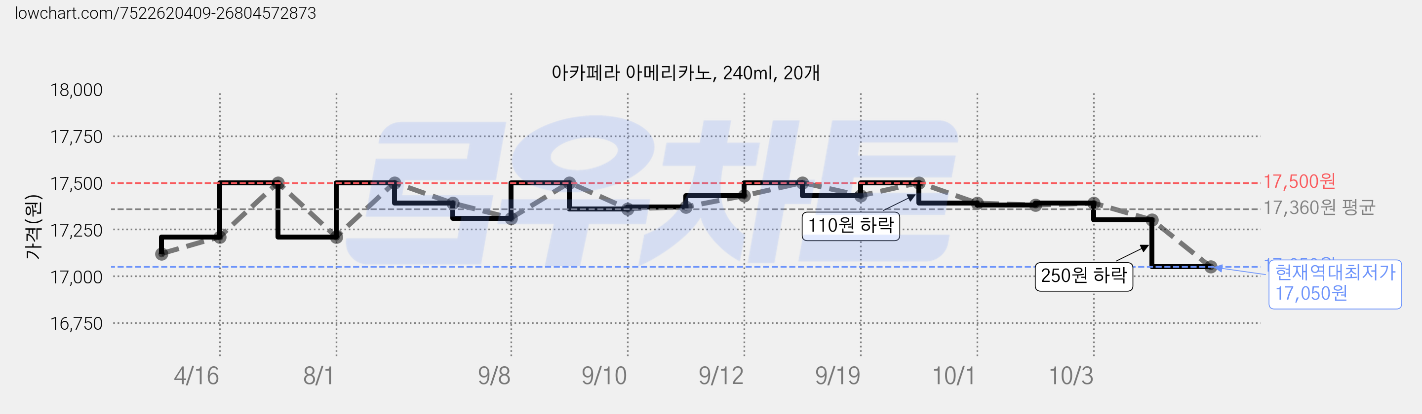 아카페라 아메리카노, 240ml, 20개 가격 변동 차트, 현재가 17,050원, 역대최저가