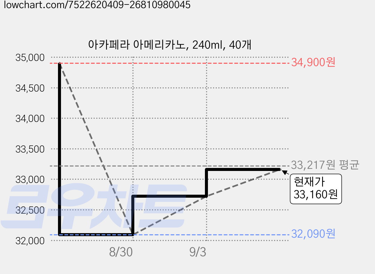 아카페라 아메리카노, 240ml, 40개 가격 변동 차트, 현재가 33,160원, 관측 최저가 32,090원