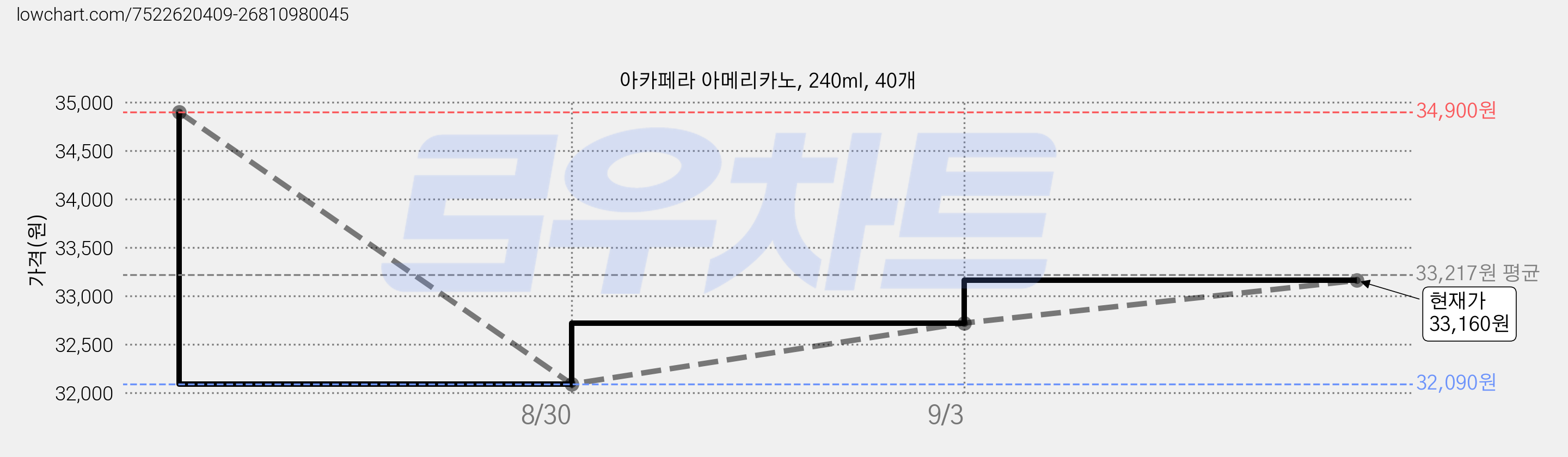 아카페라 아메리카노, 240ml, 40개 가격 변동 차트, 현재가 33,160원, 관측 최저가 32,090원