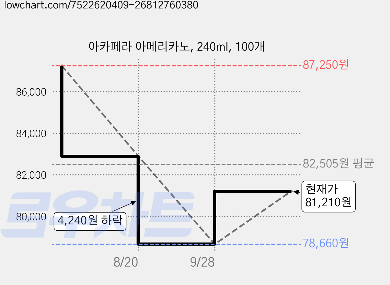 아카페라 아메리카노, 240ml, 100개 가격 변동 차트, 현재가 81,210원, 관측 최저가 78,660원