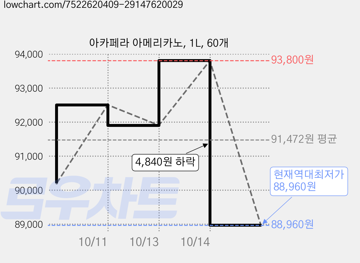 아카페라 아메리카노, 1L, 60개 가격 변동 차트, 현재가 88,960원, 역대최저가